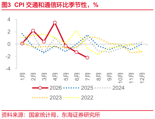 各位网友请教一下CPI 交通和通信环比季节性，%