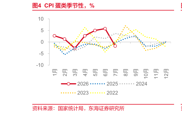 各位网友请教一下CPI 蛋类季节性，%
