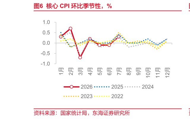 咨询大家核心 CPI 环比季节性，%
