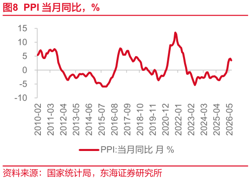 你知道PPI 当月同比，%