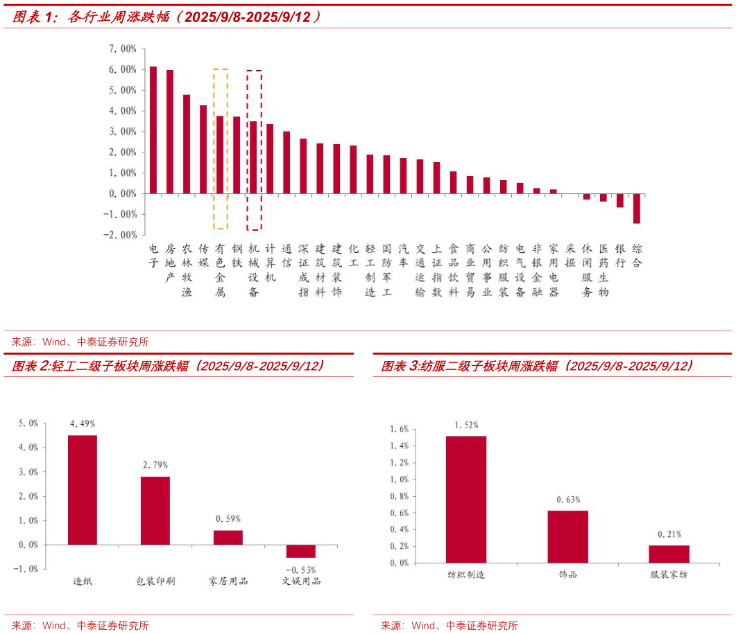 咨询大家各行业周涨跌幅（202598-2025912） 轻工二级子板块周涨跌幅（202598-2025912）