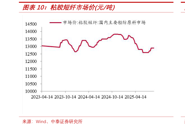你知道粘胶短纤市场价元吨
