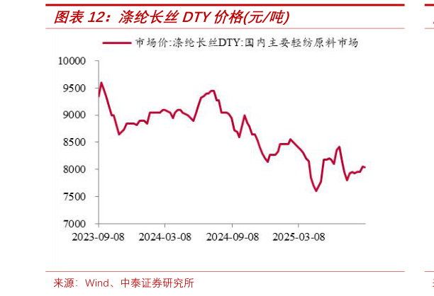 如何才能涤纶长丝DTY价格元吨