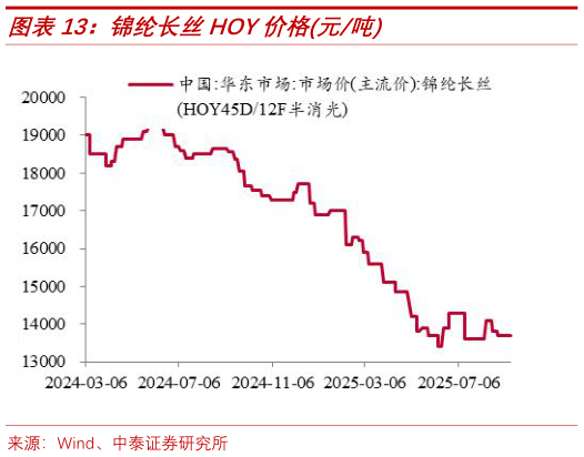 请问一下锦纶长丝HOY价格元吨