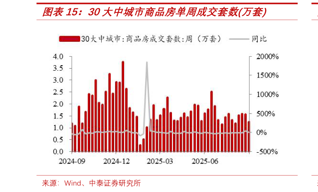 如何了解30大中城市商品房单周成交套数万套