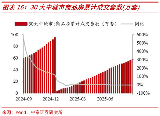 咨询大家30大中城市商品房累计成交套数万套