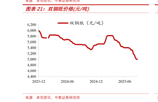 谁知道双铜纸价格元吨