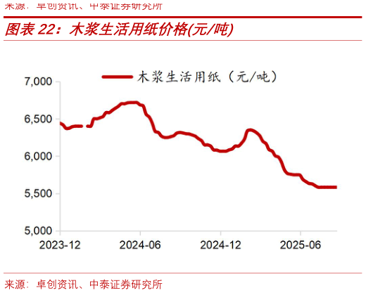 想问下各位网友木浆生活用纸价格元吨