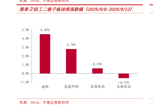 想问下各位网友轻工二级子板块周涨跌幅（202598-2025912）
