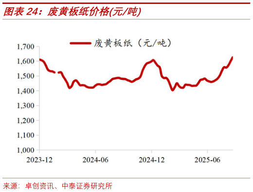 如何了解废黄板纸价格元吨
