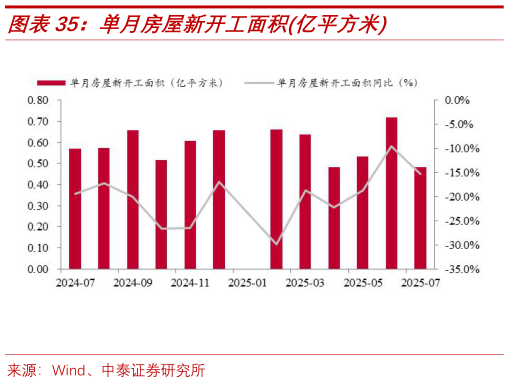 请问一下单月房屋新开工面积亿平方米