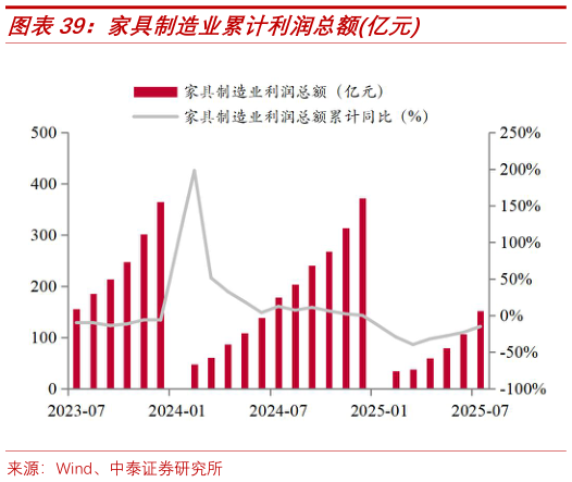 咨询大家家具制造业累计利润总额亿元