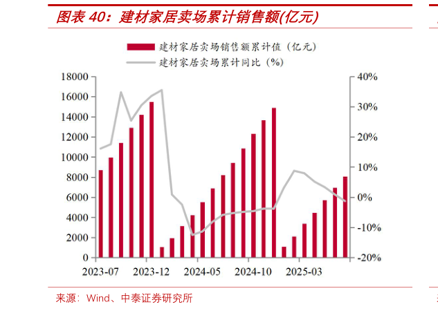 请问一下建材家居卖场累计销售额亿元