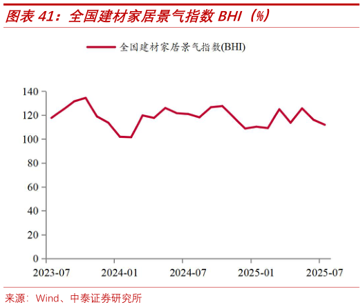 如何看待全国建材家居景气指数BHI（%）