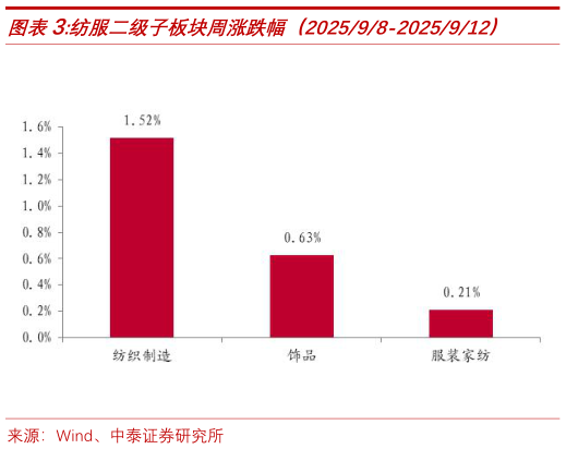 咨询下各位纺服二级子板块周涨跌幅（202598-2025912）