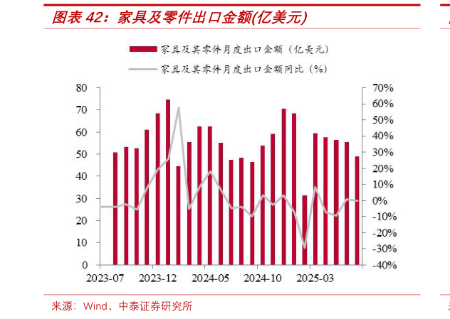 我想了解一下家具及零件出口金额亿美元