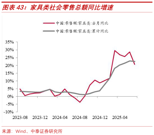 咨询下各位家具类社会零售总额同比增速