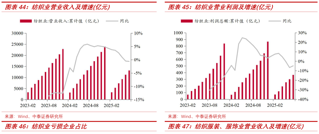 咨询下各位纺织业营业收入及增速亿元纺织业营业利润及增速亿元