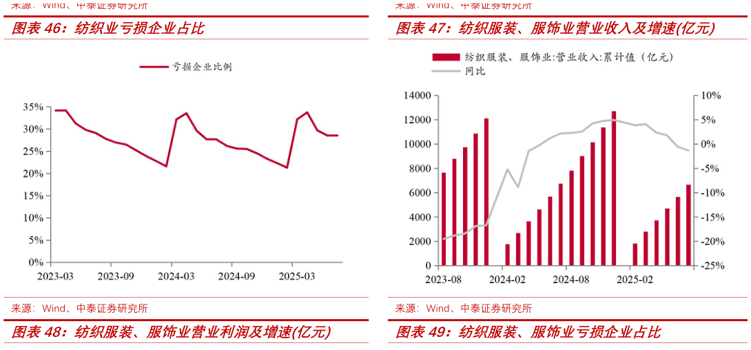 我想了解一下纺织业亏损企业占比纺织服装、服饰业营业收入及增速亿元