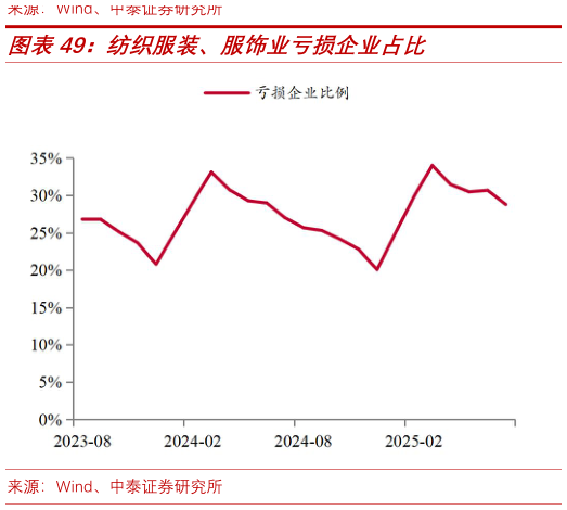 如何解释纺织服装、服饰业亏损企业占比
