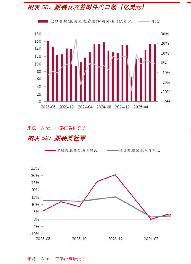 想关注一下服装及衣着附件出口额（亿美元）