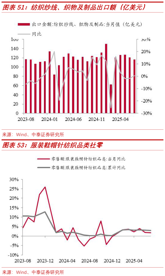 如何看待纺织纱线、织物及制品出口额（亿美元）