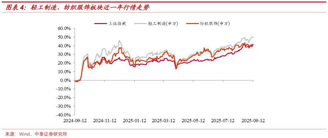 如何解释轻工制造、纺织服饰板块近一年行情走势