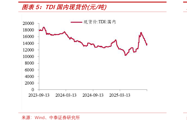 咨询下各位TDI国内现货价元吨