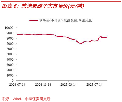 谁能回答软泡聚醚华东市场价元吨