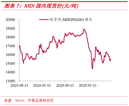 想关注一下MDI国内现货价元吨