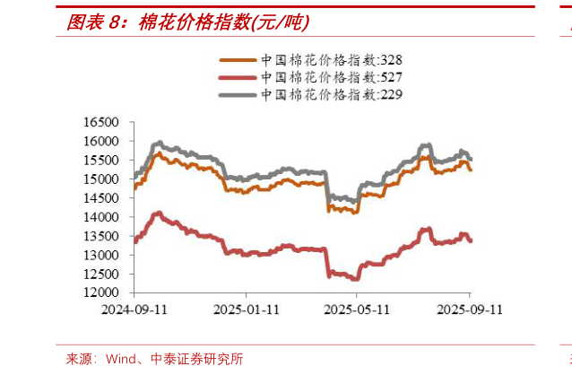 如何了解棉花价格指数元吨