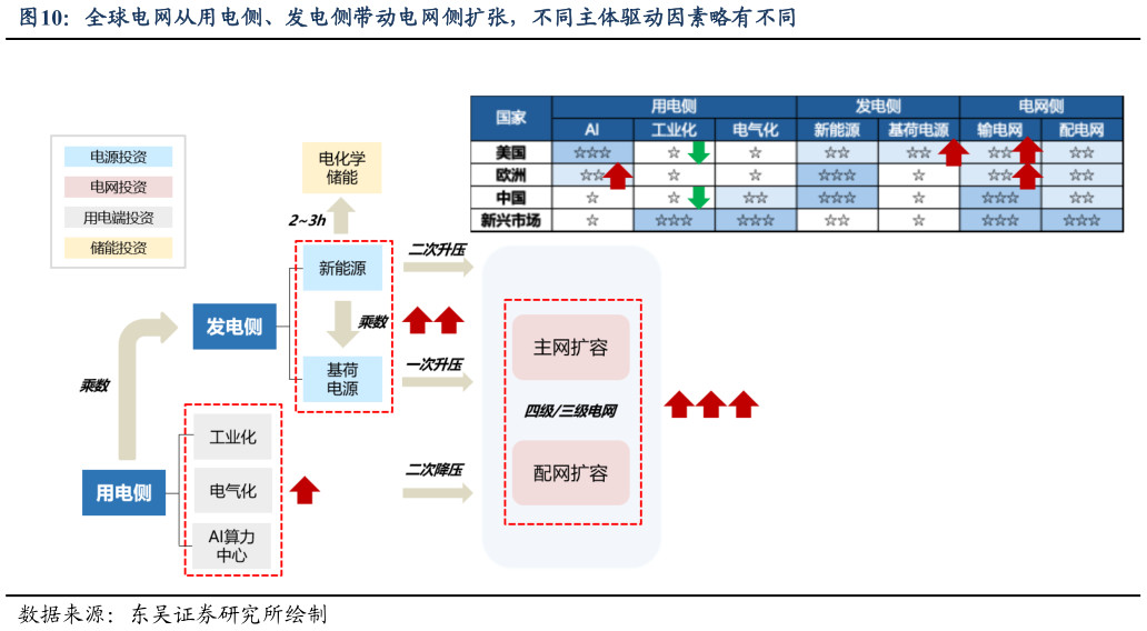 怎样理解全球电网从用电侧、发电侧带动电网侧扩张，不同主体驱动因素略有不同