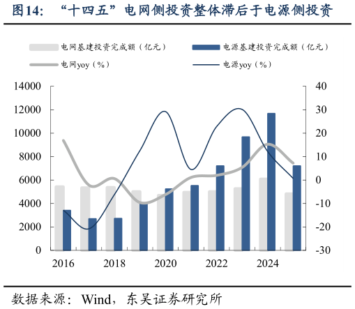 各位网友请教一下“十四五”电网侧投资整体滞后于电源侧投资