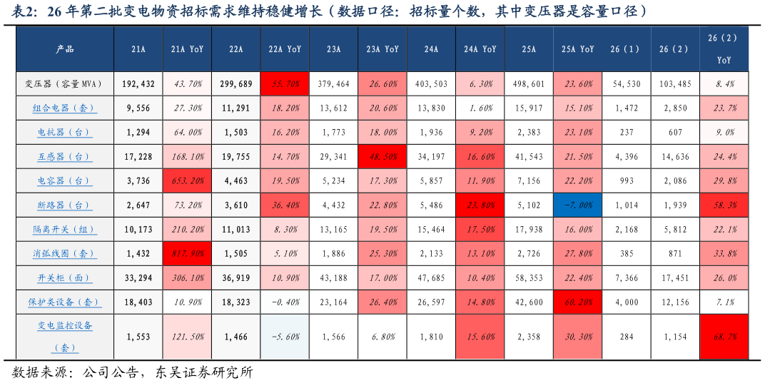 咨询下各位26 年第二批变电物资招标需求维持稳健增长（数据口径：招标量个数，其中变压器是容量口径）