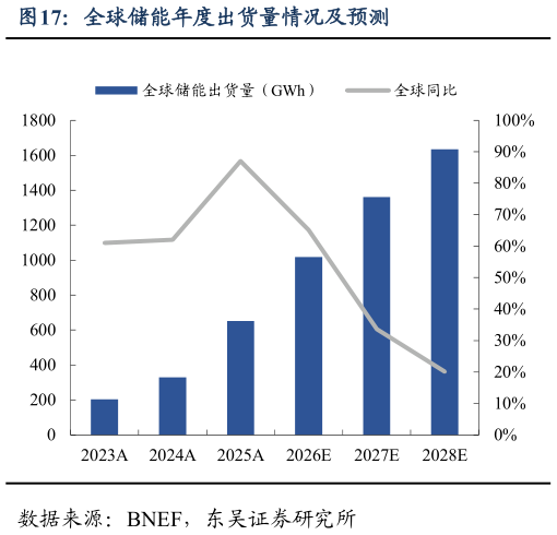 谁能回答全球储能年度出货量情况及预测