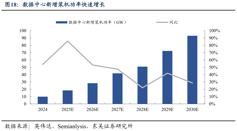 如何看待数据中心新增装机功率快速增长