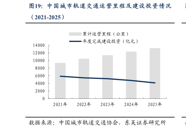 请问一下中 国 城 市 轨 道 交 通运 营 里程 及 建 设 投 资 情况