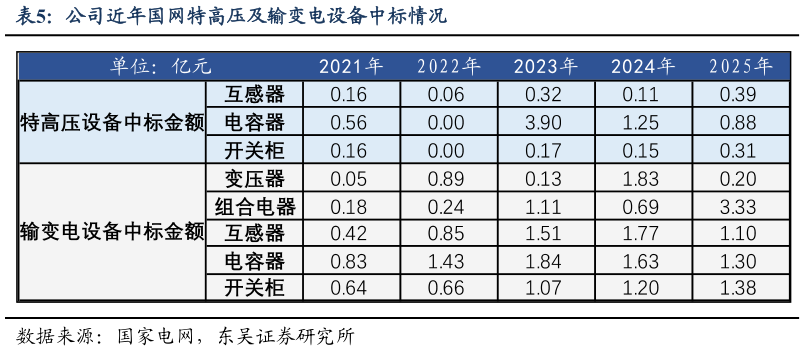 想关注一下公司近年国网特高压及输变电设备中标情况