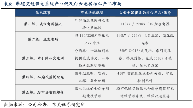 如何看待轨道交通供电系统产业链及白云电器核心产品布局