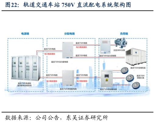 谁能回答轨道交通车站 750V 直流配电系统架构图