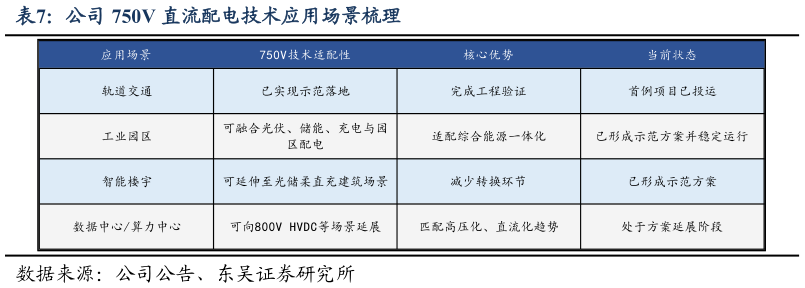 请问一下公司 750V 直流配电技术应用场景梳理