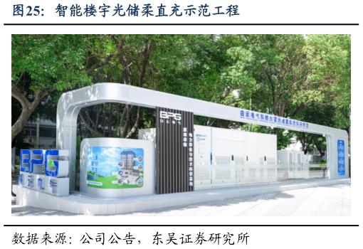 咨询大家智能楼宇光储柔直充示范工程
