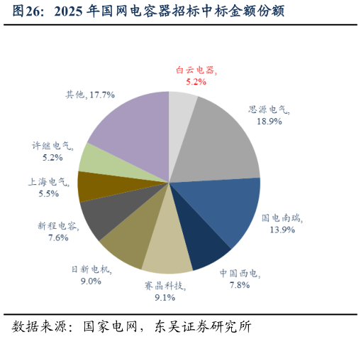 咨询大家2025 年国网电容器招标中标金额份额