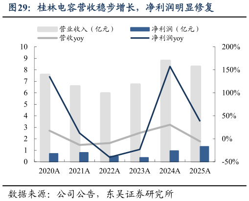 如何解释桂林电容营收稳步增长，净利润明显修复