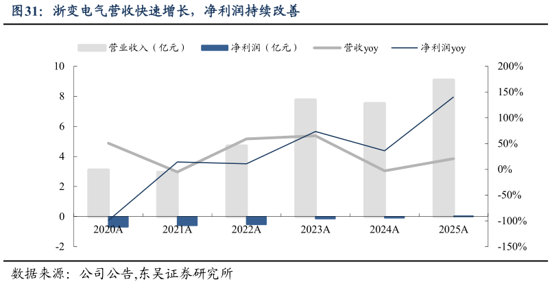 谁知道浙变电气营收快速增长，净利润持续改善