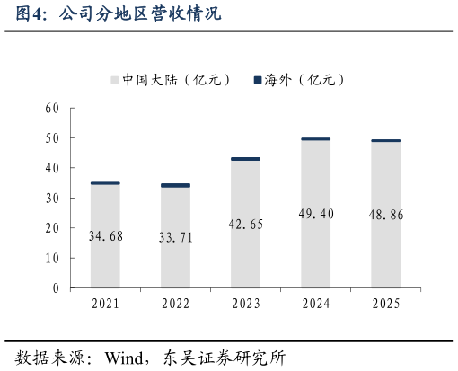各位网友请教一下公司分地区营收情况