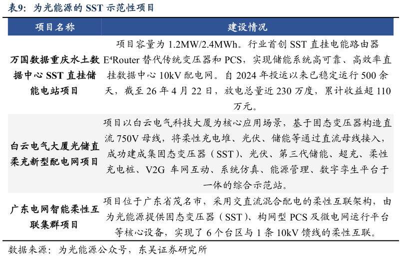 谁能回答为光能源的 SST 示范性项目