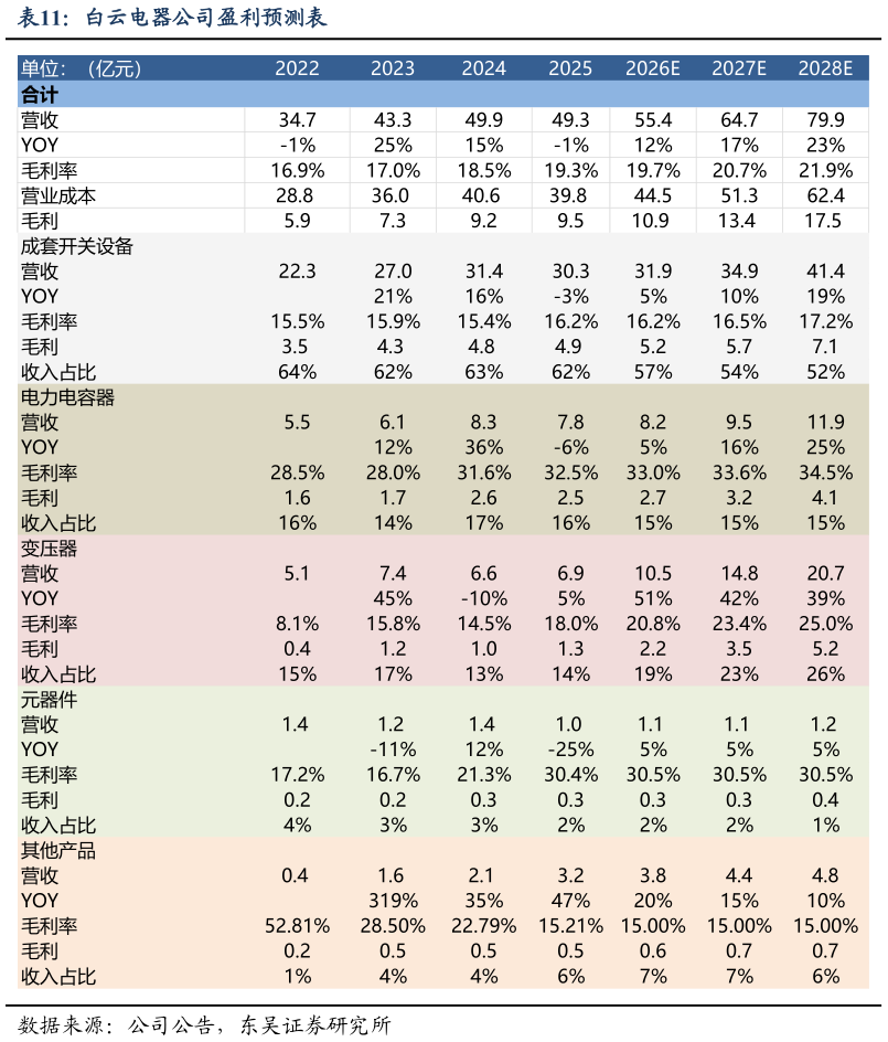 如何看待白云电器公司盈利预测表