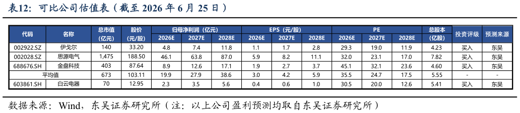 如何看待可比公司估值表（截至 2026 年 6 月 25 日）
