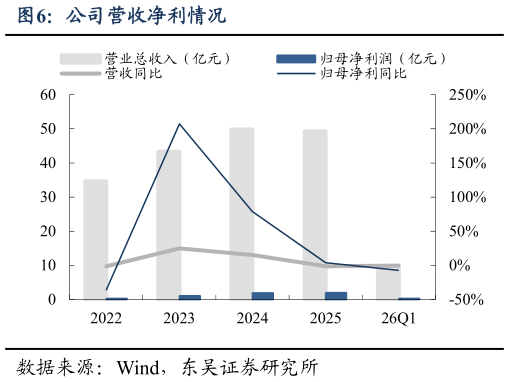 谁能回答公司营收净利情况